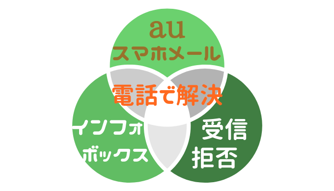 Au自動配信メールを拒否設定できない スマホのインフォボックスに届くメールを電話で解除した手順 157で5分で解決 明日もがっちり